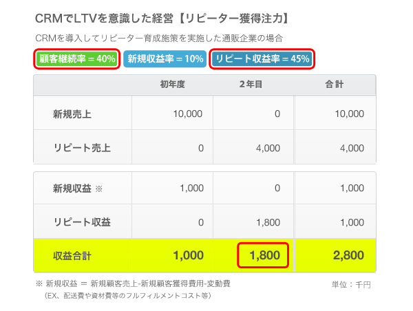 CRMでリピート率を確認した