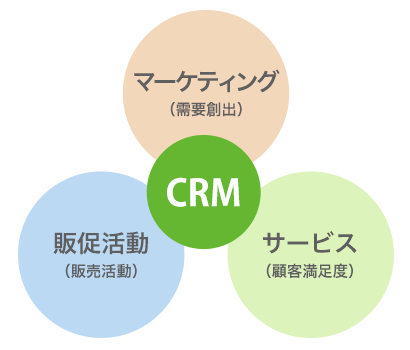 CRMシステム