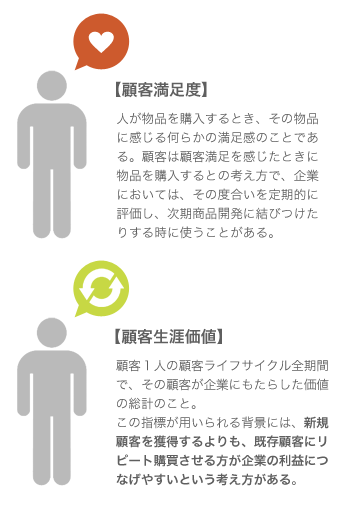 顧客満足度と顧客生涯価値