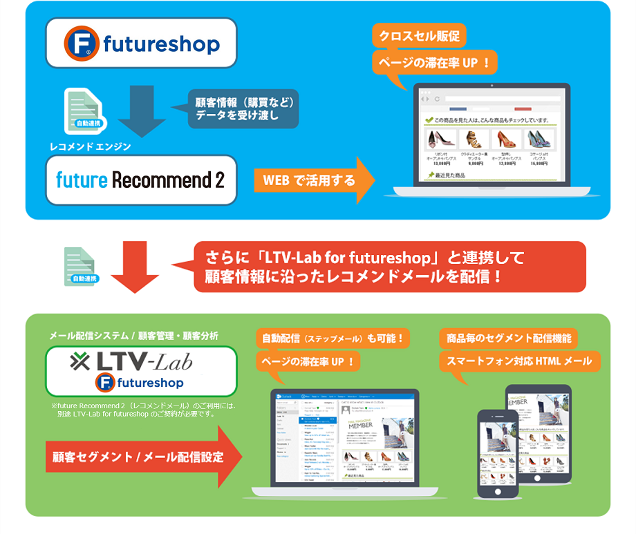 「futureRecommend2」と「LTV-Lab for futureshop」の連携イメージ