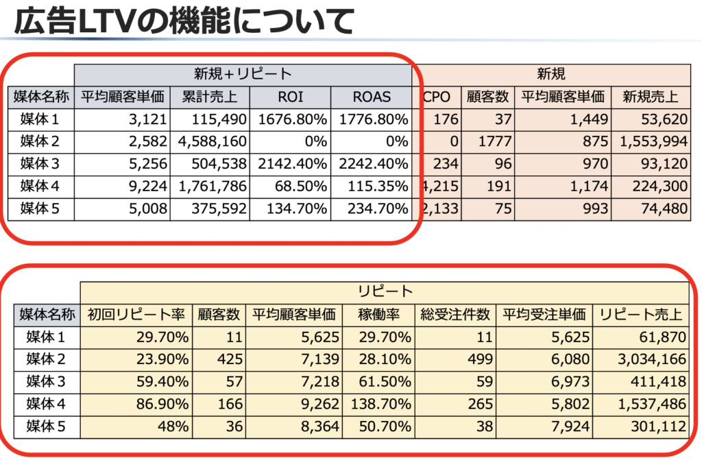通販のLTV計算方法をわかりやすく解説。CRMでLTVを最大化する施策も紹介 - EC通販のCRMならLTV-Lab